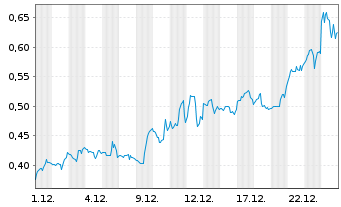 Chart Silver X Mining Corp. - 1 Monat