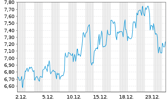Chart Silvercorp Metals Inc. - 1 Monat