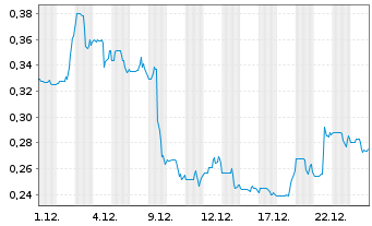 Chart Sintana Energy Inc. - 1 Monat