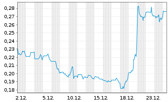 Chart Skyharbour Resources Ltd. - 1 Monat