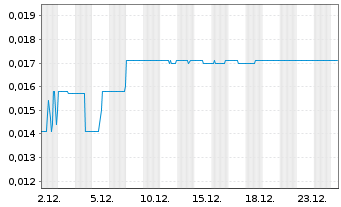 Chart Skycap Investment Holdings Inc - 1 Monat