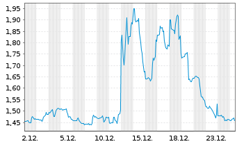 Chart SNDL Inc. - 1 Month