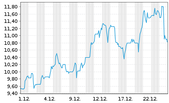 Chart Snowline Gold Corp. - 1 Monat