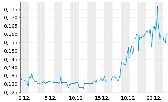 Chart Sonoro Gold Corp. - 1 Monat