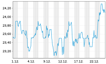 Chart South Bow Corp. - 1 Monat