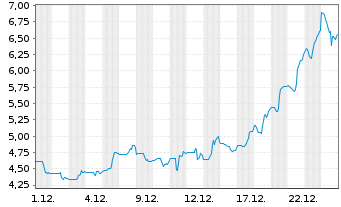 Chart Southern Cross Gold Consolid. - 1 Monat