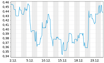 Chart Sparc AI Inc. Registered Shares o.N. - 1 Monat