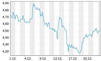Chart Spartan Delta Corp. - 1 Monat
