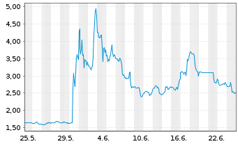 Chart Sphere 3D Corp. - 1 Monat