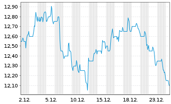 Chart Spin Master Corp. - 1 Monat