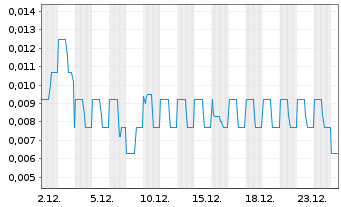 Chart Spirit Blockchain Capital Inc. - 1 Monat