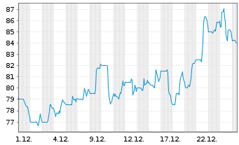 Chart Sprott Inc. - 1 Monat