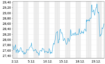 Chart Sprott Physical Gold Reg. Trust Units o.N. - 1 Monat