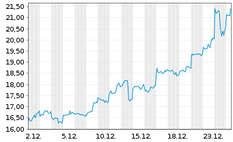 Chart Sprott Physical Silver Reg. Trust Units o.N. - 1 Monat
