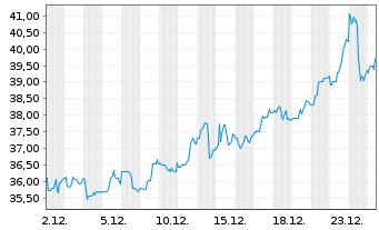 Chart Sprott Physical Gold & Silver - 1 Monat