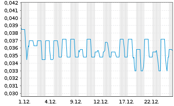 Chart St. Georges Eco Mining Corp. - 1 Monat