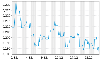 Chart Sranan Gold Corp. - 1 Monat