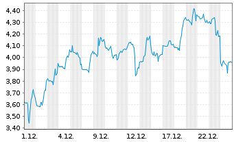 Chart Standard Lithium Ltd. - 1 Monat