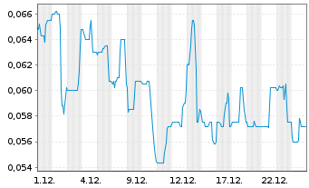 Chart Standard Uranium Ltd. - 1 Monat