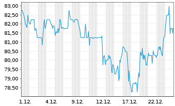 Chart Stantec Inc. - 1 Monat