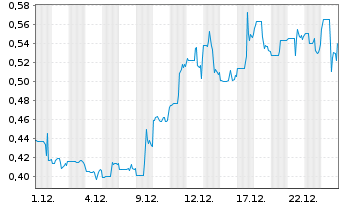 Chart Starcore Intl Mines Ltd. - 1 Monat