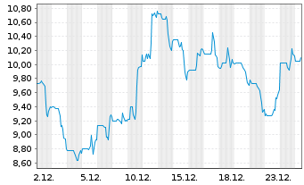 Chart Starz Entertainment Corp. - 1 Monat