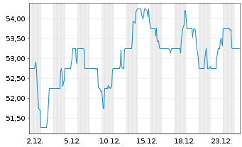 Chart Stella-Jones Inc. - 1 Month