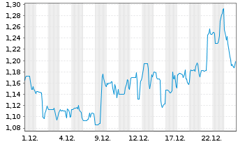 Chart Steppe Gold Ltd. - 1 Monat