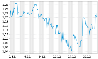 Chart Sterling Metals Corp. - 1 Monat