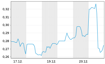 Chart Stillwater Critical Minerals - 1 Monat