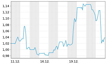 Chart STLLR Gold Inc. - 1 Monat
