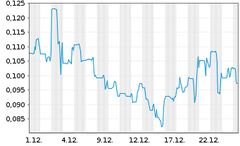 Chart Strathmore Plus Uranium Corp. - 1 Monat