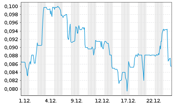 Chart Strikepoint Gold Inc. - 1 Month