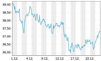 Chart Suncor Energy Inc. - 1 Monat