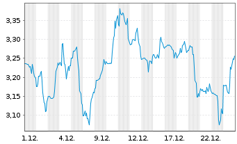 Chart SunOpta Inc. - 1 Monat