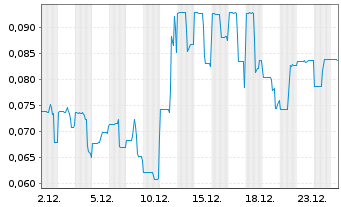 Chart SuperBuzz Inc. - 1 Monat