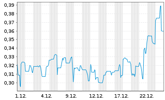 Chart Super Copper Corp. - 1 Monat