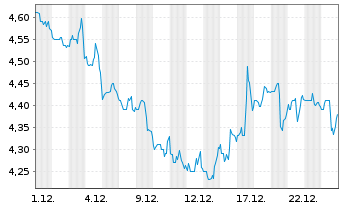 Chart Superior Plus Corp. - 1 Monat