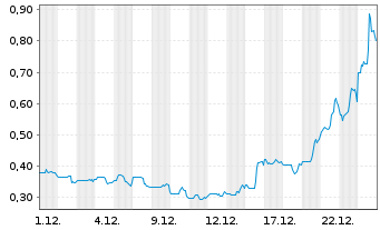 Chart SuperQ Quantum Computing Inc. - 1 Monat