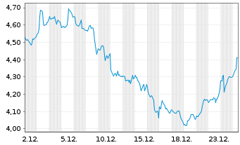 Chart Surge Energy Inc. - 1 Monat