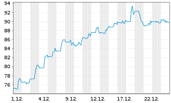 Chart TFI International Inc. - 1 Monat