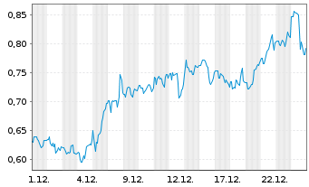 Chart TRX Gold Corp. - 1 Monat