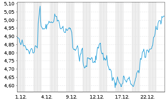 Chart Tamarack Valley Energy Ltd. - 1 Monat