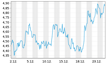 Chart Taseko Mines Ltd. - 1 Monat