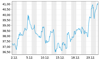 Chart Teck Resources Ltd. Reg. Sh.(Sub Vtg) Cl.B o.N. - 1 Monat