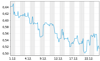 Chart Tectonic Metals Inc. - 1 Monat