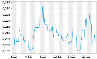 Chart Telescope Innovations Corp. - 1 Monat
