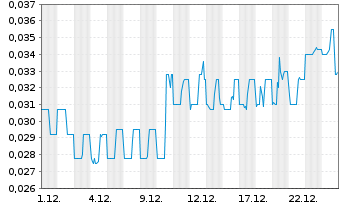 Chart Telo Genomics Corp. - 1 Monat