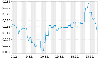 Chart Temas Resources Corp. - 1 Monat