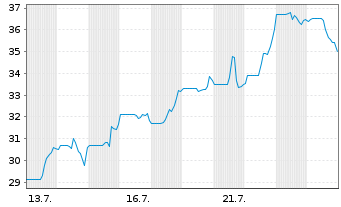 Chart Tenaz Energy Corp. - 1 Month